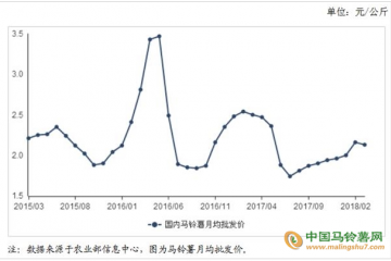 4月份薯价仍将下跌 ()