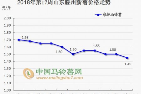 窖存薯渐近尾声  新薯走势如何 ()