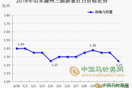 二膜新薯少量上市，后期薯市是否可期？ ()