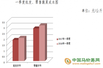 一季度蔬菜流通环节成本收益简况 ()