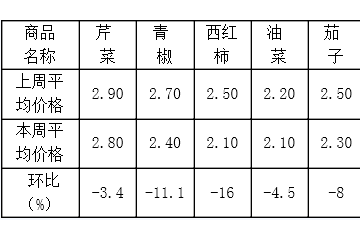 日照：蔬菜价格连续三周跳水 ()