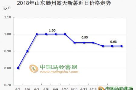 新薯价格下周还能稳住吗 ? ()