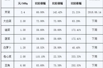 济南历下：菜价小幅上涨 ()