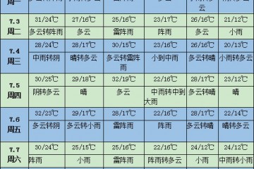 未来一周天气：黄淮江淮等地有强降雨 ()