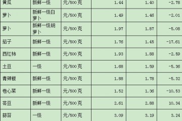 淄博：地产蔬菜大量上市  菜价下跌 ()