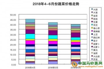 泰安：菜价便宜了，可以多吃点 ()