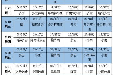 未来一周天气：黄淮江淮江南等地有持续性高温 ()