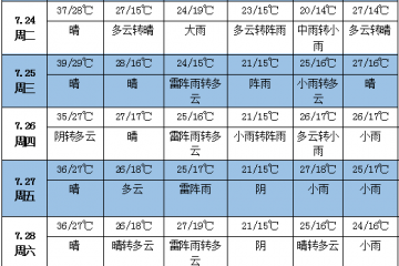 未来一周天气：华南华北东北有强降雨 ()