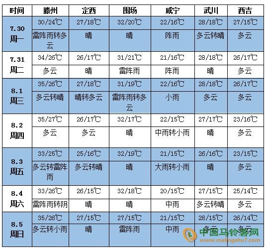 马铃薯产区天气情况