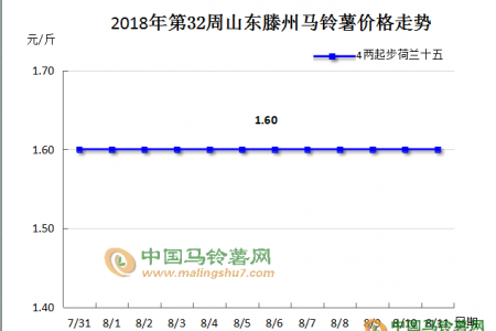 新薯陆续上市 价格能否维稳？ ()