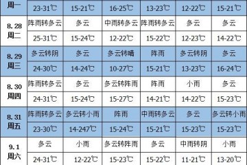 未来一周天气：江南中南部华南地区将有较强降雨 ()