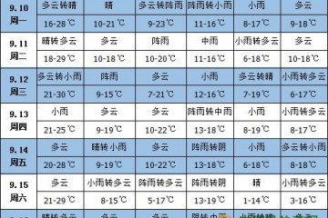 未来一周天气：西南地区东部多降雨 ()