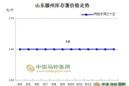 破解“为何新薯价格连日走低” ()