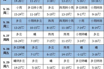 未来一周天气：西南地区多阴雨 ()