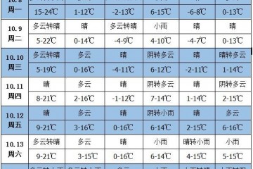 未来一周天气：南方大部降水偏多 ()