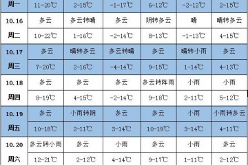 未来一周天气：我国南方大部降雨偏多、温度偏低 ()