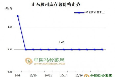 滕州成为马铃薯交易主市场 ()