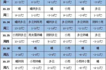 未来一周天气：东北地区有雨雪过程 ()