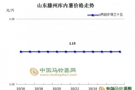 【11.03周评】滕州库存本地薯价格下跌为何 ()