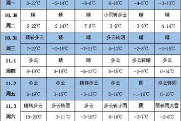 未来一周天气：“玉兔”将影响南部海域 ()