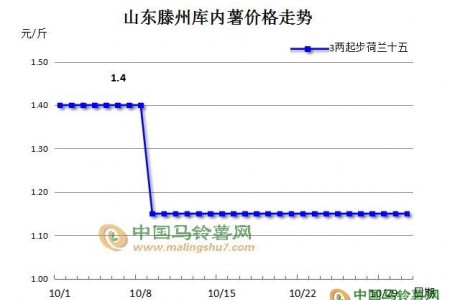 【月评】存薯有风险 入库需谨慎 ()