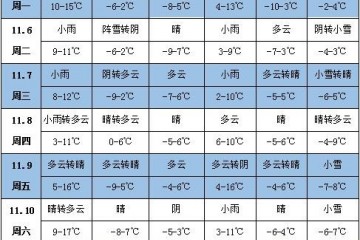 未来一周天气：江淮江南降雨增多 ()