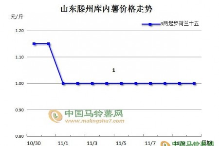 【11.10】储存商“捂货惜售”为何 ()