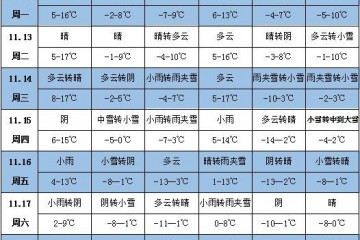 未来一周天气：中东部有大范围降水降温过程 ()