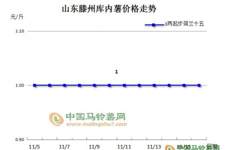 “薯市”后期价格能否上涨 ()