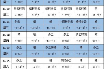 未来一周天气：21日前南方还将有降雨 ()