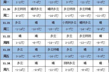 未来一周天气：21日前南方还将有降雨 ()