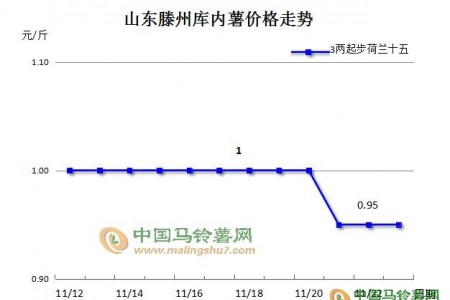 走货困难，薯市何时迎来春天 ()