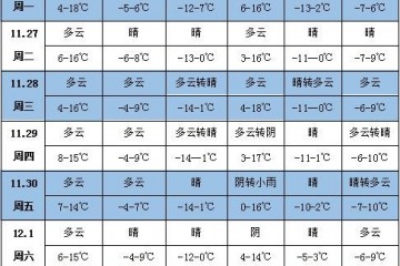 未来一周天气：华北黄淮等地降水偏少 ()