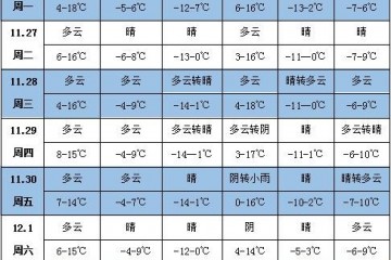 未来一周天气：华北黄淮等地降水偏少 ()