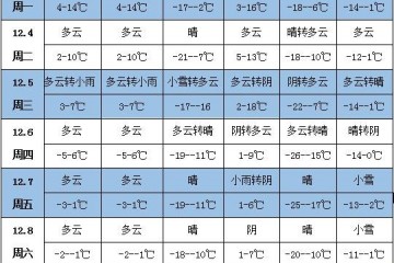 未来一周天气：南方持续阴雨天气 ()