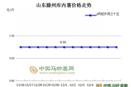 行情冷淡，薯市何时回暖 ()