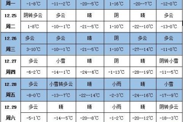 未来一周天气：江淮江南有明显雨雪天气 ()