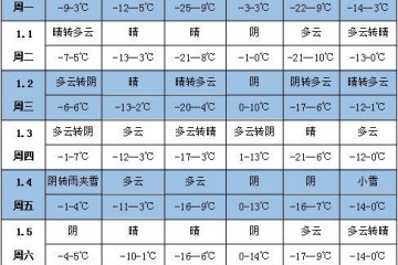 未来一周天气：北方大部地区降水偏少 ()