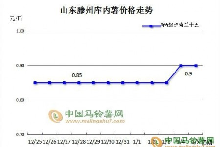 马铃薯：为何北方多产区走货困难 ()