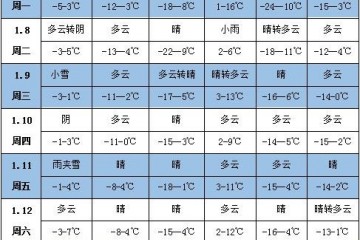 未来一周天气：云南贵州广西有强降雨 ()