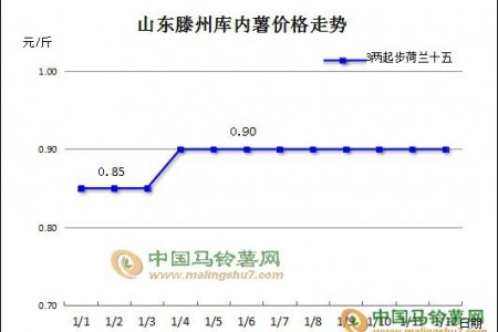 多产区库存薯走货速度加快 ()