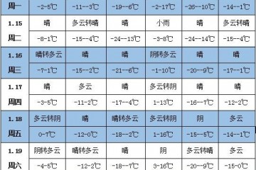 未来一周天气：华北东北地区气温偏高 ()