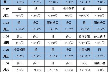 未来一周天气：南方大部地区将迎来晴好天气 ()