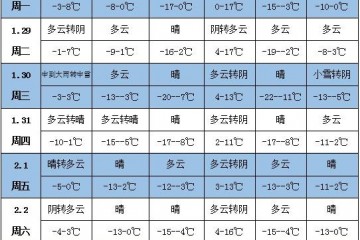 未来一周天气：强冷空气影响新疆北部等地 ()