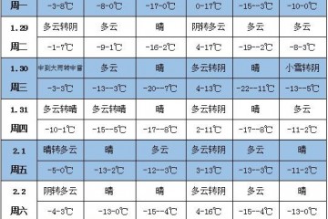 未来一周天气：强冷空气影响新疆北部等地 ()