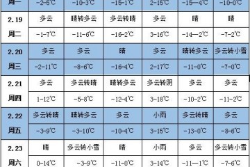 未来一周天气：东北地区气温显著偏高 ()