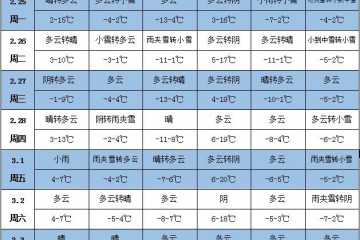 未来一周天气：中东部气温接近常年或略偏高 ()