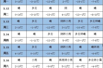 未来一周天气：江南华南晴雨相间 ()