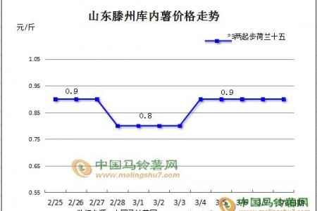 库薯整体平稳 局部价格微调 ()