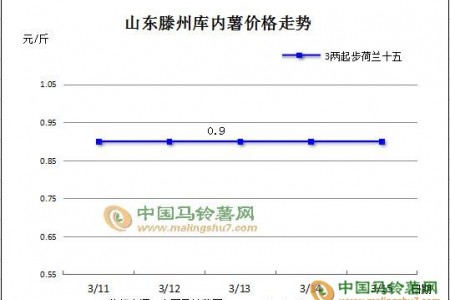 库薯交易扫尾 行情运行平稳 ()